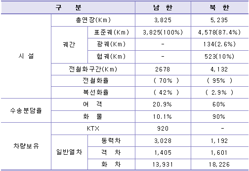 표1 남북한 철도현황 비교