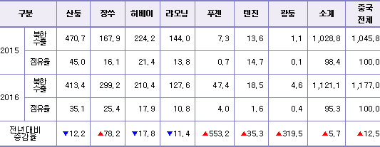 【 표 9. 전년 대비 북한 무연탄 대중국 지역별 수출 】