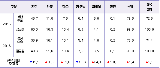 【 표 11. 전년 대비 북한 철광석 대중국 지역별 수출 】
