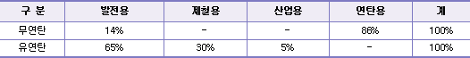 표2. 남한의 용도별 점유율(2015년 기준)