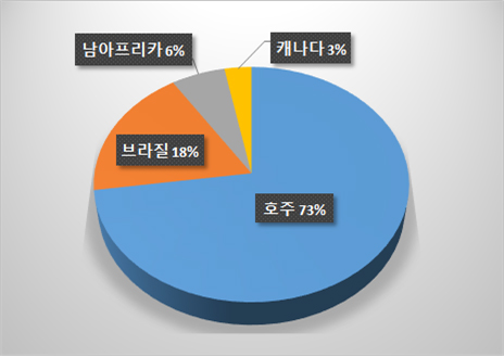그림5. 2015년도 한국의 국가별 철광석 수입 점유율