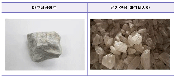 마그네사이트광석과 전융마그네시아
